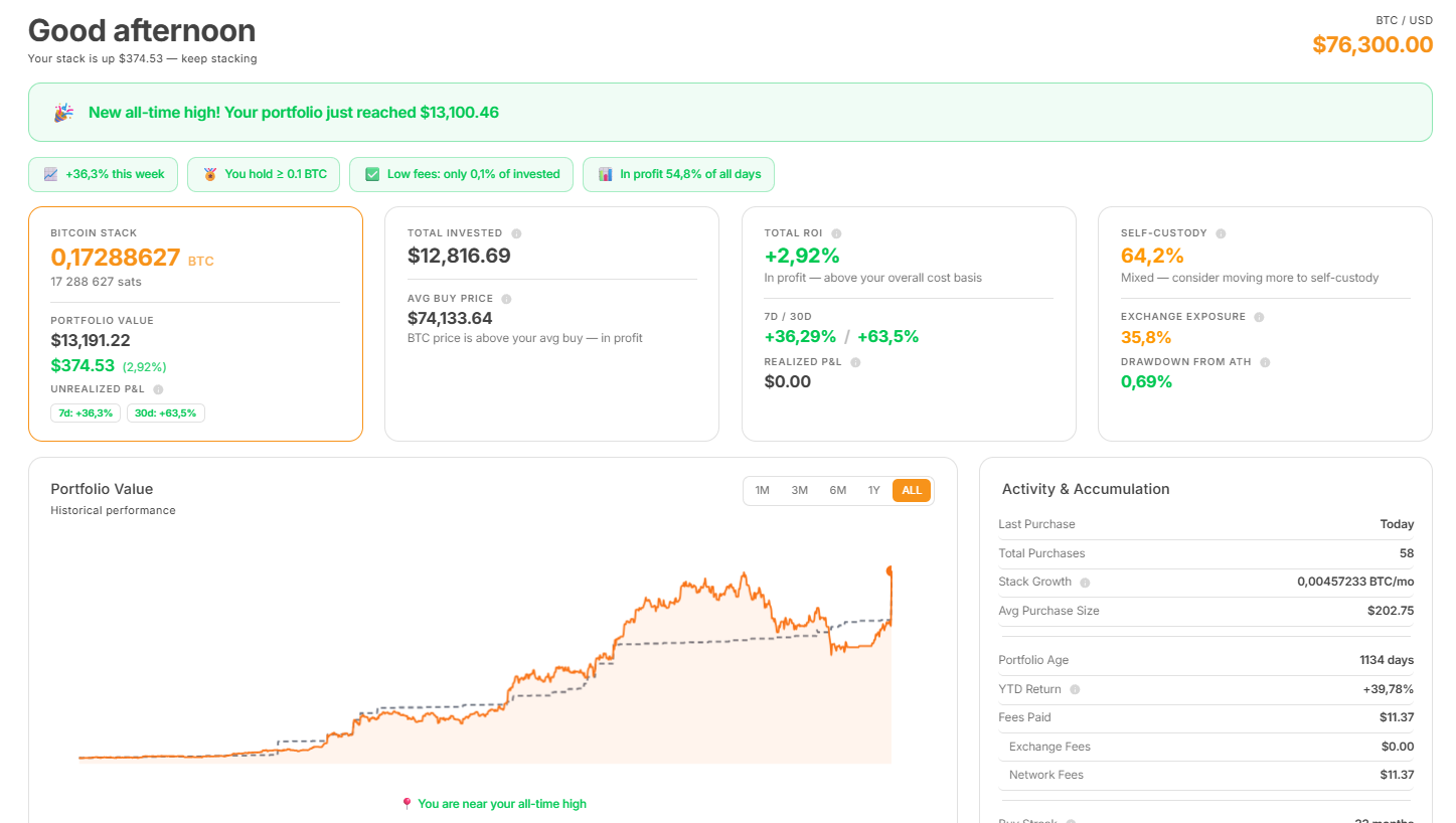 Satlify Dashboard: Complete Bitcoin portfolio overview with holdings, cost basis, P&L, and accumulation metrics